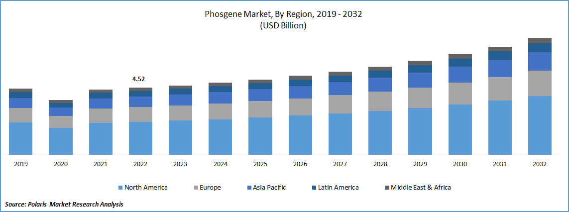 Phosgene Market Size